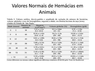 Valores Normais de Hemácias em
            Animais
 