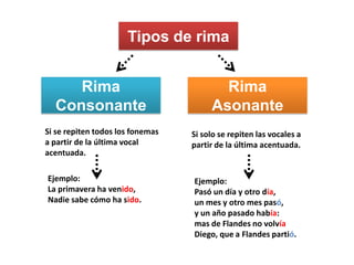 Tipos de rima


     Rima                                Rima
  Consonante                           Asonante
Si se repiten todos los fonemas   Si solo se repiten las vocales a
a partir de la última vocal       partir de la última acentuada.
acentuada.

Ejemplo:                          Ejemplo:
La primavera ha venido,           Pasó un día y otro día,
Nadie sabe cómo ha sido.          un mes y otro mes pasó,
                                  y un año pasado había:
                                  mas de Flandes no volvía
                                  Diego, que a Flandes partió.
 