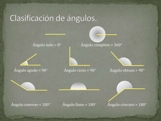 Ángulo nulo = 0

Ángulo completo = 360

Ángulo agudo < 90

Ángulo recto = 90

Ángulo obtuso > 90

Ángulo convexo < 180

Ángulo llano = 180

Ángulo cóncavo > 180

 