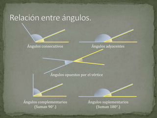 Ángulos consecutivos

Ángulos adyacentes

Ángulos opuestos por el vértice

Ángulos complementarios
(Suman 90.)

Ángulos suplementarios
(Suman 180.)

 