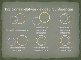 Circunferencias secantes

Circunferencias
tangentes
exteriores

Circunferencias
tangentes
interiores

Circunferencias
exteriores

Circunferencia
interior a otra

Circunferencias
concéntricas

 