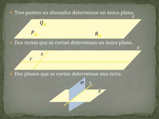  Tres puntos no alineados determinan un único plano.



Q
P

R

 Dos rectas que se cortan determinan un único plano.

r

s

 Dos planos que se cortan determinan una recta.



s





 