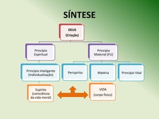 SÍNTESE
                         DEUS
                        (Criação)



     Princípio                          Princípio
     Espiritual                        Material (FU)



Princípio Inteligente    Períspirito      Matéria       Princípio Vital
 (individualização)



     Espírito                              VIDA
   (consciência                        (corpo físico)
  da vida moral)
 