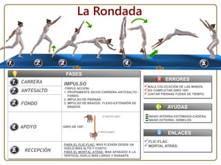 FASES
CARRERA
ANTESALTO
FONDO
APOYO
IMPULSO
-TRIPLE ACCIÓN:
1. PROPIAMENTE DICHO:CARRERA-ANTESALTO-
FONDO.
2. IMPULSO DE PIERNAS.
3. IMPULSO DE BRAZOS: FLEXO-EXTENSIÓN DE
BRAZOS.
•GIRO DE 180º.
RECEPCIÓN
PARA EL FLIC-FLAC: MÁS FLEXIÓN DESDE UN
VUELO MÁS ALTO Y CORTO.
PARA EL MORTAL ATRÁS: MAS APASADO A LA
VERTICAL.VUELO MAS LARGO Y RASANTE.
La Rondada
1º APOYO(90º)
2º APOYO (90º)
ERRORES
AYUDAS
MANO INTERNA:ESTÓMAGO-CADERA.
MANO EXTERNA: GEMELOS.
MALA COLOCACIÓN DE LAS MANOS.
NO COMPLETAR GIRO 180ª.
JUNTAR PIERNAS FUERA DE TIEMPO.
ENLACES
FLIC-FLAC.
MORTAL ATRÁS.
 