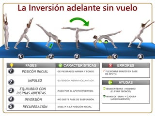 FASES
POSICÓN INICIAL
IMPULSO
EQUILIBRIO CON
PIERNAS ABIERTAS
INVERSIÓN
RECUPERACIÓN
CARACTERÍSTICAS
AYUDAS
 MANO INTERNA ->HOMBRO
(ELEVAR TRONCO)
 MANO EXTERNA -> CADERA
(ARQUEAMIENTO)
-DE PIE BRAZOS ARRIBA Y FONDO.
-EXTENSIÓN PIERNA ADELANTADA.
-PASO POR EL APOYO INVERTIDO.
-NO EXISTE FASE DE SUSPENSIÓN.
-VUELTA A LA POSICIÓN INICIAL.
La Inversión adelante sin vuelo
ERRORES
FLEXIONAR BRAZOS EN FASE
DE APOYO.
 