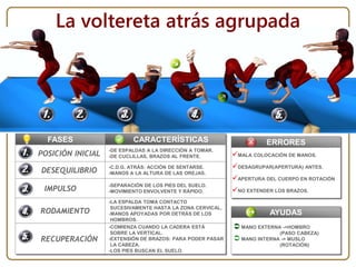 FASES
POSICIÓN INICIAL
DESEQUILIBRIO
IMPULSO
RODAMIENTO
RECUPERACIÓN
CARACTERÍSTICAS ERRORES
MALA COLOCACIÓN DE MANOS.
DESAGRUPAR(APERTURA) ANTES.
APERTURA DEL CUERPO EN ROTACIÓN
NO EXTENDER LOS BRAZOS.
AYUDAS
 MANO EXTERNA ->HOMBRO
(PASO CABEZA)
 MANO INTERNA -> MUSLO
(ROTACIÓN)
-DE ESPALDAS A LA DIRECCIÓN A TOMAR.
-DE CUCLILLAS, BRAZOS AL FRENTE.
-C.D.G. ATRÁS: ACCIÓN DE SENTARSE.
-MANOS A LA ALTURA DE LAS OREJAS.
-SEPARACIÓN DE LOS PIES DEL SUELO.
-MOVIMIENTO ENVOLVENTE Y RÁPIDO.
-LA ESPALDA TOMA CONTACTO
SUCESIVAMENTE HASTA LA ZONA CERVICAL.
-MANOS APOYADAS POR DETRÁS DE LOS
HOMBROS.
-COMIENZA CUANDO LA CADERA ESTÁ
SOBRE LA VERTICAL.
-EXTENSIÓN DE BRAZOS: PARA PODER PASAR
LA CABEZA.
-LOS PIES BUSCAN EL SUELO.
La voltereta atrás agrupada
 