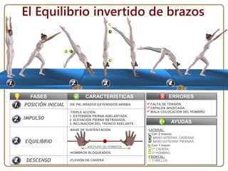 El Equilibrio invertido de brazos
FASES
POSICIÓN INICIAL
IMPULSO
EQUILIBRIO
DESCENSO
CARACTERÍSTICAS
-DE PIE, BRAZOS EXTENDIDOS ARRIBA.
-TRIPLE ACCIÓN:
1. EXTENSIÓN PIERNA ADELANTADA.
2. ELEVACIÓN PIERNA RETRASADA.
3. INCLINACIÓN DEL TRONCO ADELANTE.
-BASE DE SUSTENTACIÓN:
-HOMBROS BLOQUEADOS.
-FLEXIÓN DE CADERA
ERRORES
FALTA DE TENSIÓN.
ESPALDA AHUECADA.
MALA COLOCACIÓN DEL HOMBRO.
AYUDAS
-LATERAL:
a) Con 2 manos:
 MANO INTERNA: CADERAS.
 MANO EXTERNA: PIERNAS.
b) Con 1 mano:
1º CADERA.
2º HOMBRO.
-FRONTAL:
TOBILLOS.
ANCHURA DE HOMBROS
 