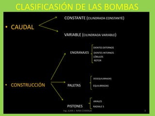 CLASIFICASIÓN DE LAS BOMBASCONSTANTE (CILINDRADA CONSTANTE)CAUDAL                                                             VARIABLE (CILINDRADA VARIABLE)DIENTES EXTERNOSENGRANAJES        DIENTES INTERNOS                                                                                                                                                     LÓBULOS                                                                                                                                                      ROTORDESEQUILIBRADASCONSTRUCCIÓNPALETASEQUILIBRADAS                                                                                                                                                     AXIALES                                                                      PISTONES            RADIALE S3Ing. JUAN J. NINA CHARAJA