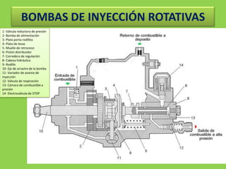 BOMBAS DE INYECCIÓN ROTATIVAS1- Válvula reductora de presión2- Bomba de alimentación3- Plato porta-rodillos4- Plato de levas5- Muelle de retroceso6- Pistón distribuidor7- Corredera de regulación8- Cabeza hidráulica9- Rodillo10- Eje de arrastre de la bomba11- Variador de avance de inyección12- Válvula de respiración13- Cámara de combustible a presión14- Electroválvula de STOP