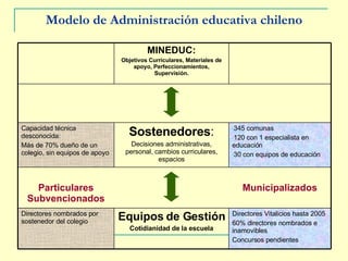 Modelo de Administración educativa chileno MINEDUC: Objetivos Curriculares, Materiales de apoyo, Perfeccionamientos, Supervisión. Directores Vitalicios hasta 2005 60% directores nombrados e inamovibles Concursos pendientes Equipos de Gestión Cotidianidad de la escuela Directores nombrados por sostenedor del colegio Municipalizados Particulares Subvencionados 345 comunas 120 con 1 especialista en educación 30 con equipos de educación Sostenedores : Decisiones administrativas, personal, cambios curriculares, espacios Capacidad técnica desconocida: Más de 70% dueño de un colegio, sin equipos de apoyo 
