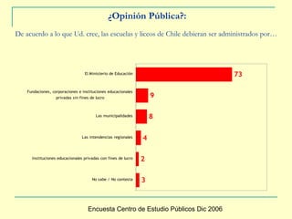 ¿Opinión Pública?:   De acuerdo a lo que Ud. cree, las escuelas y liceos de Chile debieran ser administrados por…   Encuesta Centro de Estudio Públicos Dic 2006 