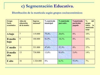 c) Segmentación  Educativa .   Distribución de la matrícula según grupos socioeconómicos   7% 93,9% 6,1% 0% 1.526.000 16 E alto 14% 5,4% 81,6% 13,0% 738.000 13 D medio alto 37% 0% 52,3% 47,6% 331.000 11 C medio 32% 0% 18,1% 81,9% 180.000 9 B medio bajo 10% 0% 20,6% 79,4% 119.000 7 A bajo % del grupo sobre la matrícula total %matrícula particular  pagado % matrícula  part-subv. % matrícula  municipal Ingreso  mensual [1] Años de  educación  de la madre Grupo  Socio económico 