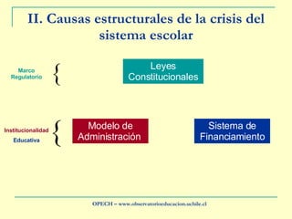 II. Causas estructurales de la crisis del sistema escolar OPECH – www.observatorioeducacion.uchile.cl Leyes Constitucionales  Marco Regulatorio Modelo de Administración   Sistema de Financiamiento  Institucionalidad Educativa 