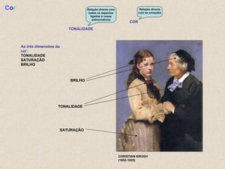 Relação directa com todos os aspectos ligados à nossa sobrevivência As três dimensões da cor: TONALIDADE SATURAÇÃO BRILHO TONALIDADE COR C o r Relação directa com as emoções CHRISTIAN KROGH (1852-1925) BRILHO SATURAÇÃO TONALIDADE 