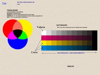 As três dimensões da cor: C o r BRILHO SATURAÇÃO   Tem a ver com a pureza da cor em relação aos cinzentos  TONALIDADE core...