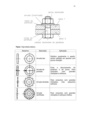 16
Tipos: Veja tabela abaixo.
Desenho Descrição Aplicação
Arruela lisa.
Distribui igualmente o aperto,
sendo utilizado em apertos com
pouca vibração.
Arruela de
pressão.
Evita o afrouxamento do
parafuso e da porca. Para
conjuntos com grandes
vibrações e esforços.
Arruela dentada.
Para conjuntos com grandes
vibrações, mas pequenos
esforços.
Arruela
serrilhada.
Para conjuntos com grandes
vibrações e esforços médios.
 