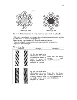 42
Distribuição seale Distribuição filler
Tipos de almas: Podem ser de vários materiais, dependendo da aplicação.
- Fibra: é o mais utilizado para cargas não muito pesadas, podendo ser naturais
(sisal ou rami) ou artificiais (polipropileno).
- Algodão: é o mais utilizado em cabos de pequena dimensão.
- Asbesto: utilizado em cabos especiais, sujeitos a altas temperaturas.
- Aço: para grandes cargas.
Tipos de torção:
Desenho Descrição Vantagem
Os fios de cada perna
são torcidos no sentido
oposto ao das pernas ao
redor da alma. As
torções podem ser à
esquerda ou à direita.
Esse tipo de torção
confere mais
estabilidade ao cabo.
Os fios de cada perna
são torcidos no mesmo
sentido das pernas que
ficam ao redor da alma.
As torções podem ser à
esquerda ou à direita.
Esse tipo de torção
aumenta a resistência
ao atrito (abrasão) e dá
mais flexibilidade.
 