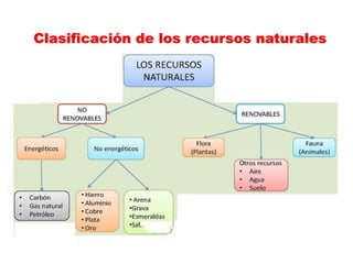 Clasificación de los recursos naturales