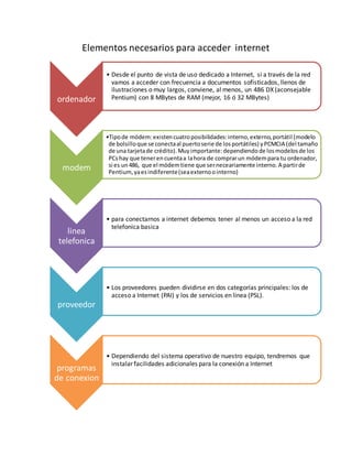 Elementos necesarios para acceder internet
ordenador
• Desde el punto de vista de uso dedicado a Internet, si a través de la red
vamos a acceder con frecuencia a documentos sofisticados, llenos de
ilustraciones o muy largos, conviene, al menos, un 486 DX (aconsejable
Pentium) con 8 MBytes de RAM (mejor, 16 ó 32 MBytes)
modem
•Tipode módem:existencuatroposibilidades:interno,externo,portátil (modelo
de bolsilloque se conectaal puertoserie de losportátiles) yPCMCIA (del tamaño
de una tarjetade crédito).Muyimportante:dependiendode losmodelosde los
PCshay que tenerencuentaa lahora de comprarun módempara tu ordenador,
si es un486, que el módemtiene que serneceariamente interno.A partirde
Pentium,yaesindiferente(seaexternoointerno)
linea
telefonica
• para conectarnos a internet debemos tener al menos un acceso a la red
telefonica basica
proveedor
• Los proveedores pueden dividirse en dos categorías principales: los de
acceso a Internet (PAI) y los de servicios en línea (PSL).
programas
de conexion
• Dependiendo del sistema operativo de nuestro equipo, tendremos que
instalarfacilidades adicionales para la conexión a Internet
 