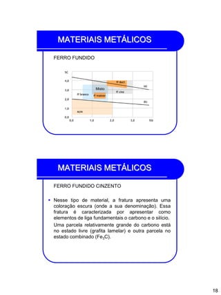 18
MATERIAIS METÁLICOS
FERRO FUNDIDO
Misto
MATERIAIS METÁLICOS
FERRO FUNDIDO CINZENTO
 Nesse tipo de material, a fratura apresenta uma
coloração escura (onde a sua denominação). Essa
fratura é caracterizada por apresentar como
elementos de liga fundamentais o carbono e o silício.
Uma parcela relativamente grande do carbono está
no estado livre (grafita lamelar) e outra parcela no
estado combinado (Fe3C).
 