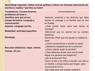 Aprendizaje esperado: Utiliza marcas gráficas o letras con diversas intenciones de
escritura y explica “qué dice su texto”.
Competencia: Conoce diversos                         “Comunicándonos”
portadores de texto e
identifica para qué sirven.            Apertura: comentar a los alumnos que debo
Campo formativo: Lenguaje y            decirle un mensaje a un familiar que no vive
comunicación.                          en Puebla.
Aspecto: Lenguaje escrito.             -¿Qué puedo hacer para que reciba mi
                                       mensaje?
Modalidad: actividad específica        -Mencionar que no cuento con su número
                                       telefónico.
Estrategia                             Desarrollo: Pedir que me ayuden a realizar la
                                       carta.
                                       -¿Cómo comenzamos a escribir la carta?
                                       -¿Debemos despedirnos de la persona?
Recursos didácticos: hojas, sobres.
                                       -¿Cómo sabrán quién la escribió?
Tiempo: 25 min.
                                       -¿Qué debemos anotar para que la carta
                                       llegue a la persona que elegimos?
                                       Leer la producción final.
                                       Cierre: Invitar a los niños a escribir una carta a
                                       un familiar o amigo lejano que tengan, para
                                       comunicarse con el.
                                       -Dar hojas para que puedan realizarlo.
 