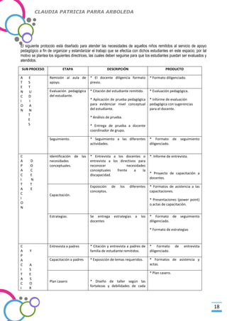 CLAUDIA PATRICIA PARRA ARBOLEDA

El siguiente protocolo está diseñado para atender las necesidades de aquellos niños remitidos al servicio de apoyo
pedagógico a fin de organizar y estandarizar el trabajo que se efectúa con dichos estudiantes en este espacio; por tal
motivo se plantea los siguientes directrices, las cuales deben seguirse para que los estudiantes puedan ser evaluados y
atendidos.

-Valor Creativo-

SUB PROCESO
A
T
E
N
C
I
O
N

E
S
T
U
D
I
A
N
T
E
S

ETAPA

DESCRIPCIÓN

PRODUCTO

Remisión al aula de
apoyo.

* El docente diligencia formato
previo.

* Formato diligenciado.

Evaluación pedagógica
del estudiante.

* Citación del estudiante remitido.

* Evaluación pedagógica.

* Aplicación de prueba pedagógica
para evidenciar nivel conceptual
del estudiante.

* Informe de evaluación
pedagógica con sugerencias
para el docente.

* Análisis de prueba.
* Entrega de prueba a docente
coordinador de grupo.
Seguimiento.

C
A
P
A
C
I
T
A
C
I
O
N

D
O
C
E
N
T
E

* Seguimiento a las diferentes
actividades.

* Formato de
diligenciado.

Identificación de las
necesidades
conceptuales.

* Entrevista a los docentes o
entrevista a los directivos para
reconocer
necesidades
conceptuales
frente
a
la
discapacidad.

* Informe de entrevista.

Exposición
conceptos.

* Formatos de asistencia a las
capacitaciones.

Capacitación.

de

los

diferentes

seguimiento

* Proyecto de capacitación a
docentes.

* Presentaciones (power point)
o actas de capacitación.
Estrategias.

Se entrega
docentes

estrategias

a

los

* Formato de
diligenciado.

seguimiento

* Formato de estrategias

C
A
P
A
C
I
T
A
C
I

Entrevista a padres

* Citación y entrevista a padres de
familia de estudiante remitidos.

* Formato
diligenciado.

Capacitación a padres

* Exposición de temas requeridos.

* Formatos de asistencia y
actas.

Y

A
S
E
S
O
R

de

entrevista

* Plan casero.
Plan casero

* Diseño de taller según las
fortalezas y debilidades de cada

18

 