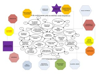 DERECHOS      TRANSPARENCIA
                                         DERECHOS     ECO,SOC,CULT   Y RENDICION DE
                                         HUMANOS                        CUENTAS                    SALUD, INFANCIA

                       PARTICIPACION
                        CIUDADANA



         SINDICATOS




                                                                                                          DESARROLLO
                                                                                                          SUSTENTABLE



    ECONOMIA
    SOLIDARIA




                                                                                                              LUCHA
                                                                                                             CONTRA
                                                                                                            DROGAS Y
                                                                                                          ALCOHOLISMO

 ASOCIACIONES
EMPRESARIALES



                                                                                                            CAMPESINOS




           INDIGENAS
                                         ARTICIPACION CIUDADANA

                                        ASISTENCIA,         EDUCACION Y           MUJERES, GÉNER
                          PAZ Y        ALIMENTACION           CULTURA
                         DESARME
 