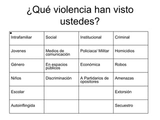 ¿Qué violencia han visto
                 ustedes?
•Intrafamiliar   Social           Institucional        Criminal


Jovenes          Medios de        Policiaca/ Militar   Homicidios
                 comunicación

Género           En espacios      Económica            Robos
                 públicos

Niños            Discriminación   A Partidarios de     Amenazas
                                  opositores

Escolar                                                Extorsión


Autoinflingida                                         Secuestro
 