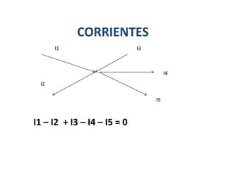 CORRIENTES
I1

I3

I4
I2
I5

I1 – I2 + I3 – I4 – I5 = 0

 