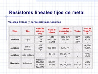 Resistores lineales fijos de metal
Valores típicos y características técnicas
 
