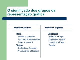 O significado dos grupos da representação gráfica Elementos positivos  Elementos negativos Bens   Obrigações Móveis e Utensílios  Salários a Pagar Estoque de Mercadorias  Duplicatas a pagar Caixa  (dinheiro)  Impostos a Pagar Direitos   Capital Duplicatas a Receber Promissórias a Receber 