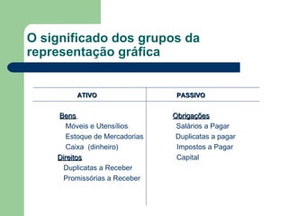 O significado dos grupos da representação gráfica ATIVO  PASSIVO Bens   Obrigações Móveis e Utensílios  Salários a Pagar Estoque de Mercadorias  Duplicatas a pagar Caixa  (dinheiro)  Impostos a Pagar Direitos   Capital Duplicatas a Receber Promissórias a Receber 