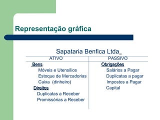 Representação gráfica Sapataria Benfica Ltda   ATIVO  PASSIVO Bens   Obrigações Móveis e Utensílios  Salários a Pagar Estoque de Mercadorias  Duplicatas a pagar Caixa  (dinheiro)  Impostos a Pagar Direitos   Capital Duplicatas a Receber Promissórias a Receber 