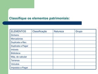 Classifique os elementos patrimoniais: Impostos a Pagar Veículos Terrenos Máq. de calcular Biblioteca Imóveis Duplicata a Pagar Duplicata a Rec. Mercadorias Dinheiro Grupo Natureza Classificação ELEMENTOS 