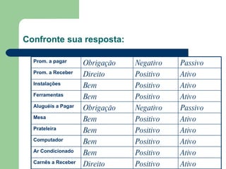 Confronte sua resposta: Ativo Positivo Direito Carnês a Receber Ativo Positivo Bem Ar Condicionado Ativo Positivo Bem Computador Ativo Positivo Bem Prateleira Ativo Positivo Bem Mesa Passivo Negativo Obrigação Aluguéis a Pagar Ativo Positivo Bem Ferramentas Ativo Positivo Bem Instalações Ativo Positivo Direito Prom. a Receber Passivo Negativo Obrigação Prom. a pagar 