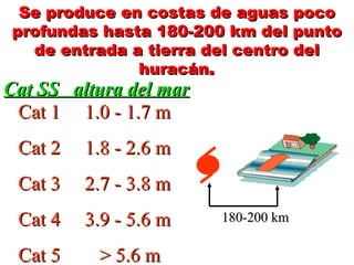 Se produce en costas de aguas pocoSe produce en costas de aguas poco
profundas hasta 180-200 km del puntoprofundas hasta 180-200 km del punto
de entrada a tierra del centro delde entrada a tierra del centro del
huracánhuracán..
Cat 1 1.0 - 1.7 mCat 1 1.0 - 1.7 m
Cat 2 1.8 - 2.6 mCat 2 1.8 - 2.6 m
Cat 3 2.7 - 3.8 mCat 3 2.7 - 3.8 m
Cat 4 3.9 - 5.6 mCat 4 3.9 - 5.6 m
Cat 5 > 5.6 mCat 5 > 5.6 m
Cat SS altura del marCat SS altura del mar
180-200 km180-200 km
 