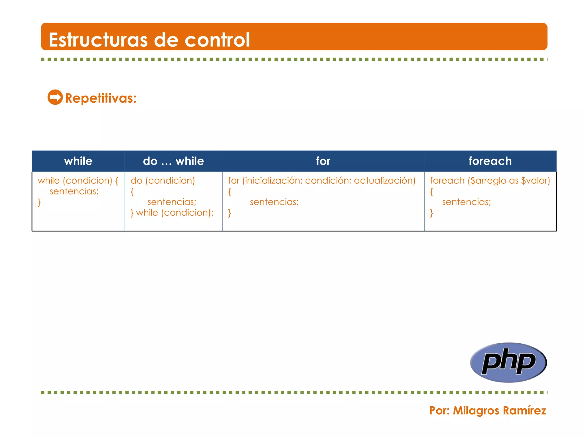 Repetitivas: Estructuras de control Por: Milagros Ramírez while do … while for foreach while (condicion) { sentencias; } do (condicion)  { sentencias; } while (condicion); for (inicialización; condición; actualización) { sentencias; } foreach ($arreglo as $valor)  { sentencias; } 