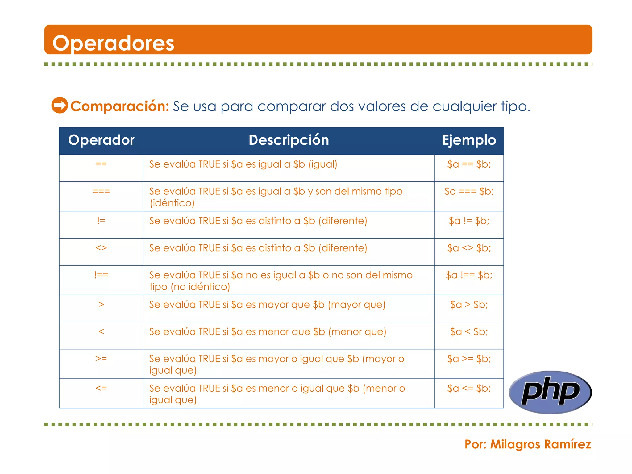 Comparación:  Se usa para comparar dos valores de cualquier tipo. Operadores Por: Milagros Ramírez Operador Descripción Ejemplo == Se evalúa TRUE si $a es igual a $b (igual) $a == $b; === Se evalúa TRUE si $a es igual a $b y son del mismo tipo (idéntico) $a === $b; != Se evalúa TRUE si $a es distinto a $b (diferente) $a != $b; <> Se evalúa TRUE si $a es distinto a $b (diferente) $a <> $b; !== Se evalúa TRUE si $a no es igual a $b o no son del mismo tipo (no idéntico) $a !== $b; > Se evalúa TRUE si $a es mayor que $b (mayor que) $a > $b; < Se evalúa TRUE si $a es menor que $b (menor que) $a < $b; >= Se evalúa TRUE si $a es mayor o igual que $b (mayor o igual que) $a >= $b; <= Se evalúa TRUE si $a es menor o igual que $b (menor o igual que) $a <= $b; 