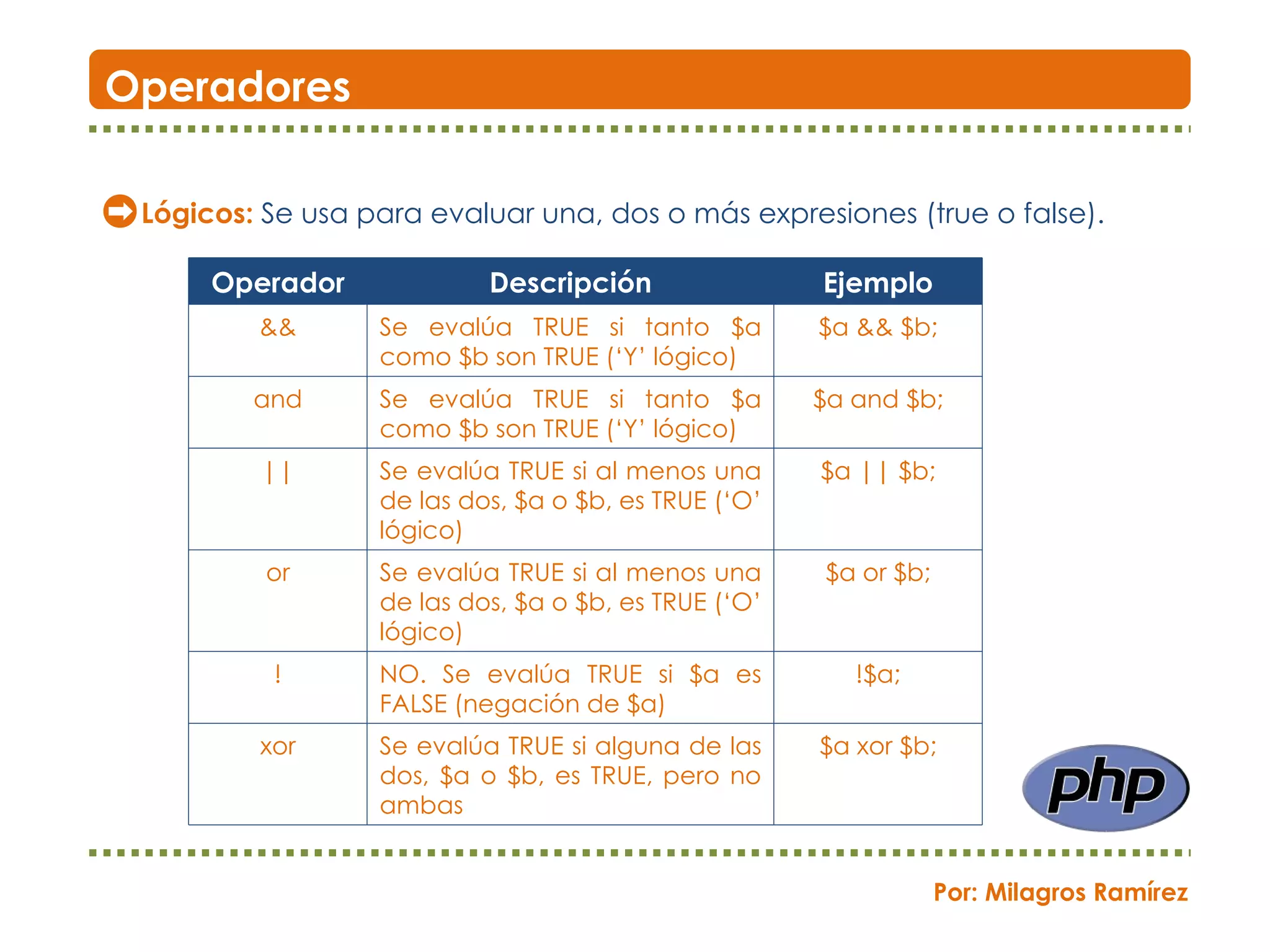 Lógicos:  Se usa para evaluar una, dos o más expresiones (true o false). Operadores Por: Milagros Ramírez Operador Descripción Ejemplo && Se evalúa TRUE si tanto $a como $b son TRUE (‘Y’ lógico) $a && $b; and Se evalúa TRUE si tanto $a como $b son TRUE (‘Y’ lógico) $a and $b; || Se evalúa TRUE si al menos una de las dos, $a o $b, es TRUE (‘O’ lógico) $a || $b; or Se evalúa TRUE si al menos una de las dos, $a o $b, es TRUE (‘O’ lógico) $a or $b; ! NO. Se evalúa TRUE si $a es FALSE (negación de $a) !$a; xor Se evalúa TRUE si alguna de las dos, $a o $b, es TRUE, pero no ambas $a xor $b; 