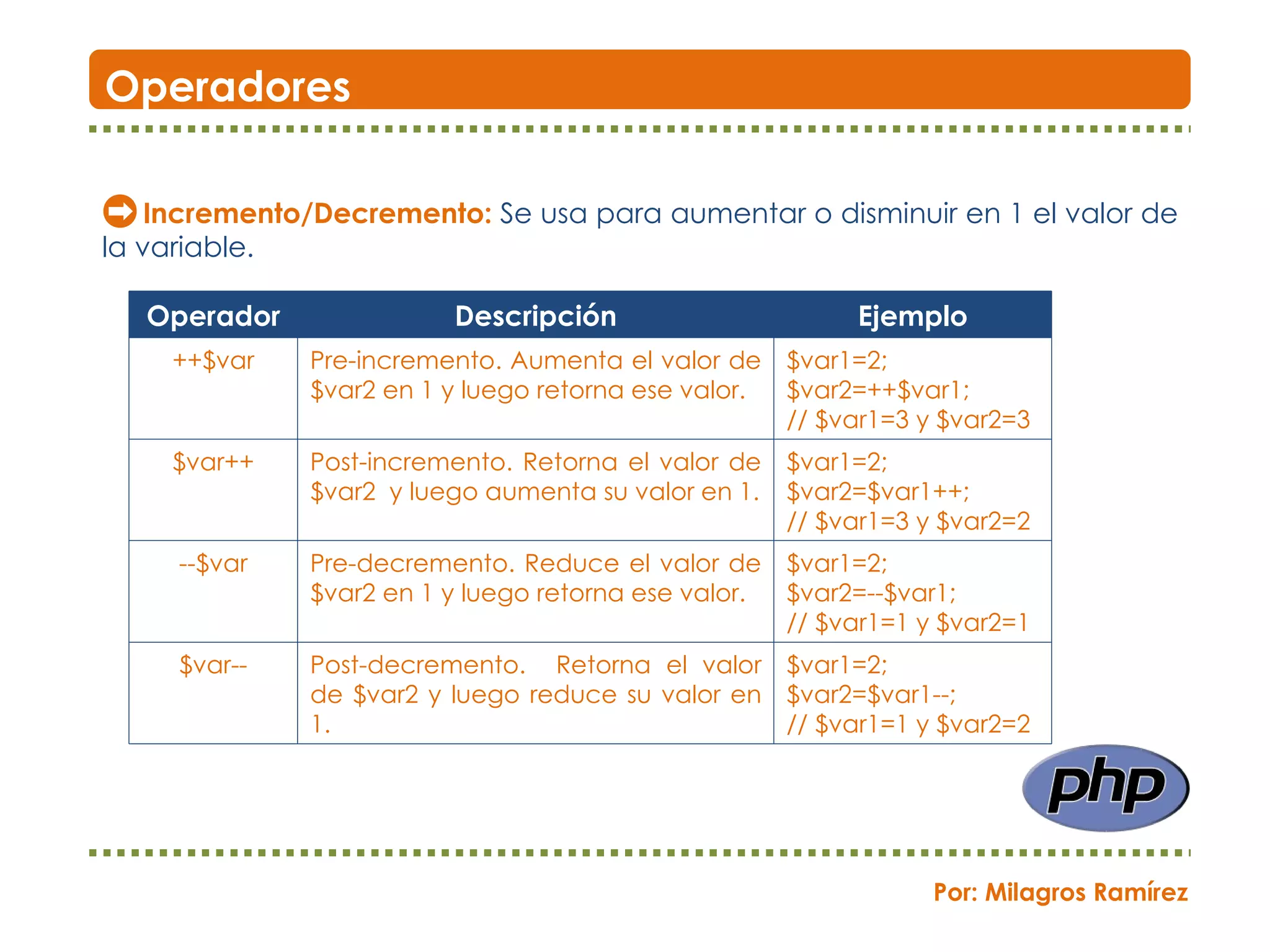 Incremento/Decremento:  Se usa para aumentar o disminuir en 1 el valor de la variable. Operadores Por: Milagros Ramírez Operador Descripción Ejemplo ++$var Pre-incremento. Aumenta el valor de $var2 en 1 y luego retorna ese valor. $var1=2; $var2=++$var1; // $var1=3 y $var2=3 $var++ Post-incremento. Retorna el valor de $var2  y luego aumenta su valor en 1. $var1=2; $var2=$var1++; // $var1=3 y $var2=2 --$var Pre-decremento. Reduce el valor de $var2 en 1 y luego retorna ese valor. $var1=2; $var2=--$var1; // $var1=1 y $var2=1 $var-- Post-decremento.  Retorna el valor de $var2 y luego reduce su valor en 1. $var1=2; $var2=$var1--; // $var1=1 y $var2=2 
