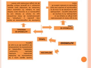 cuando alguien suma a las  a las
                                                    competencias las facultades
                                                    personales,
                                                    personales,           actitudes,
                                                                          actitudes,
                              DEFINICION
                              DEFINICION            aptitudes,        “curriculum”,
                                                    aptitudes,         “curriculum”,
                                                    habilidades, originalidad, es
                                                    habilidades, originalidad, es
                                                    precisamente las características
                                                                 las características
                                                    del ocupante del rol la que se
   AUTORIDAD
   AUTORIDAD                                        legitima.
                                                    legitima.
                                    TIPOS
                                    TIPOS
                                                          AUTORIDAD DE
                                                            PERSONAL
    AUTORIDAD DE
    LINEA
    LINEA
                                           Conforme las organizaciones se hacen
                                           Conforme las organizaciones se hacen
Es la que tiene un administrador
Es la que tiene un administrador           más
                                           más     grandes
                                                   grandes    y
                                                              y   complejas,
                                                                  complejas,    los
                                                                                los
para dirigir el trabajo de un
para dirigir el trabajo de un              administradores de línea encuentran
                                           administradores de línea encuentran
subordinado. Es la relación de             que no tienen el tiempo con la
autoridad superior - subordinado
autoridad superior - subordinado           experiencia ni lo recursos para realizar
                                           experiencia ni lo recursos
que se extiende de la cima de la
que se extiende de la cima de la           bien su trabajo. En respuesta crean
                                           bien su trabajo. En respuesta crean
organización al escalón mas bajo
organización al escalón mas bajo           funciones de autoridad para apoyar,
                                           funciones de autoridad para apoyar,
siguiendo la llamada cadena de
siguiendo la llamada cadena de             aconsejar y en general reducir algunas
                                           aconsejar y en general reducir algunas
mano                                       de las cargas informales que tienen.
 