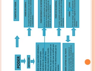 FUENTES DE PODER
  PODER
                                                   PODER DE EXPERTO

    DEFINICION                         Es aquella influencia que uno obtie
                                      resultado de su experiencia, habilid
                                      o conocimiento.


iere a la capacidad individual o
l de imponer su propia                    PODER REFERENTE O DE REFER
tad dentro de una relación.
                                     Se basa en la identificación con una p
relación de poder lleva              tiene los recursos o rasgos que uno cr
 ita una relación de mando-          deseables, surge de la admiración de
encia, las que se construyen en      deseo de ser como esa persona.
 n a un orden que se define por
etivo o fin determinado por la                   PODER DE RECOMPENSA
ización.                             El poder también puede ser producto
                                     capacidad de una persona para otorg
                                     recompensa.
ODER LEGÍTIMO O DEL PUESTO

ico a la autoridad, representa el                   PODER COERCITIVO
ue uno recibe como resultado de su
 en una jerarquía formal.            Es el de castigar, ya sea despidiendo
                                     subordinado o negando el reconocimi
                                     méritos.
 