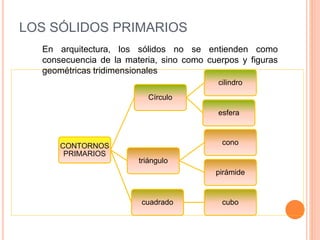 LOS SÓLIDOS PRIMARIOS
CONTORNOS
PRIMARIOS
Círculo
cilindro
esfera
triángulo
cono
pirámide
cuadrado cubo
En arquitectura, los sólidos no se entienden como
consecuencia de la materia, sino como cuerpos y figuras
geométricas tridimensionales
 