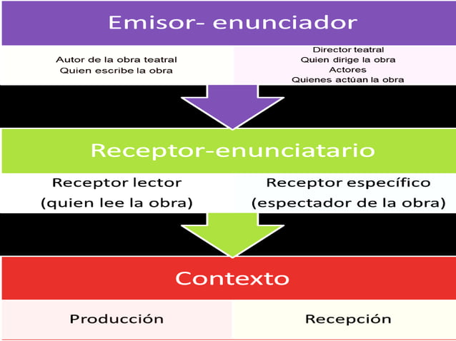 Elementos que articulan la comunicación dramática en contextos de