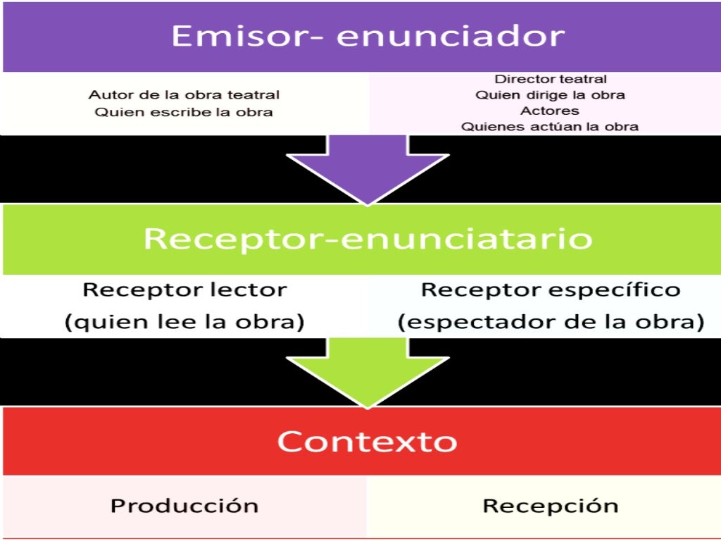 Elementos que articulan la comunicación dramática en contextos de pro…