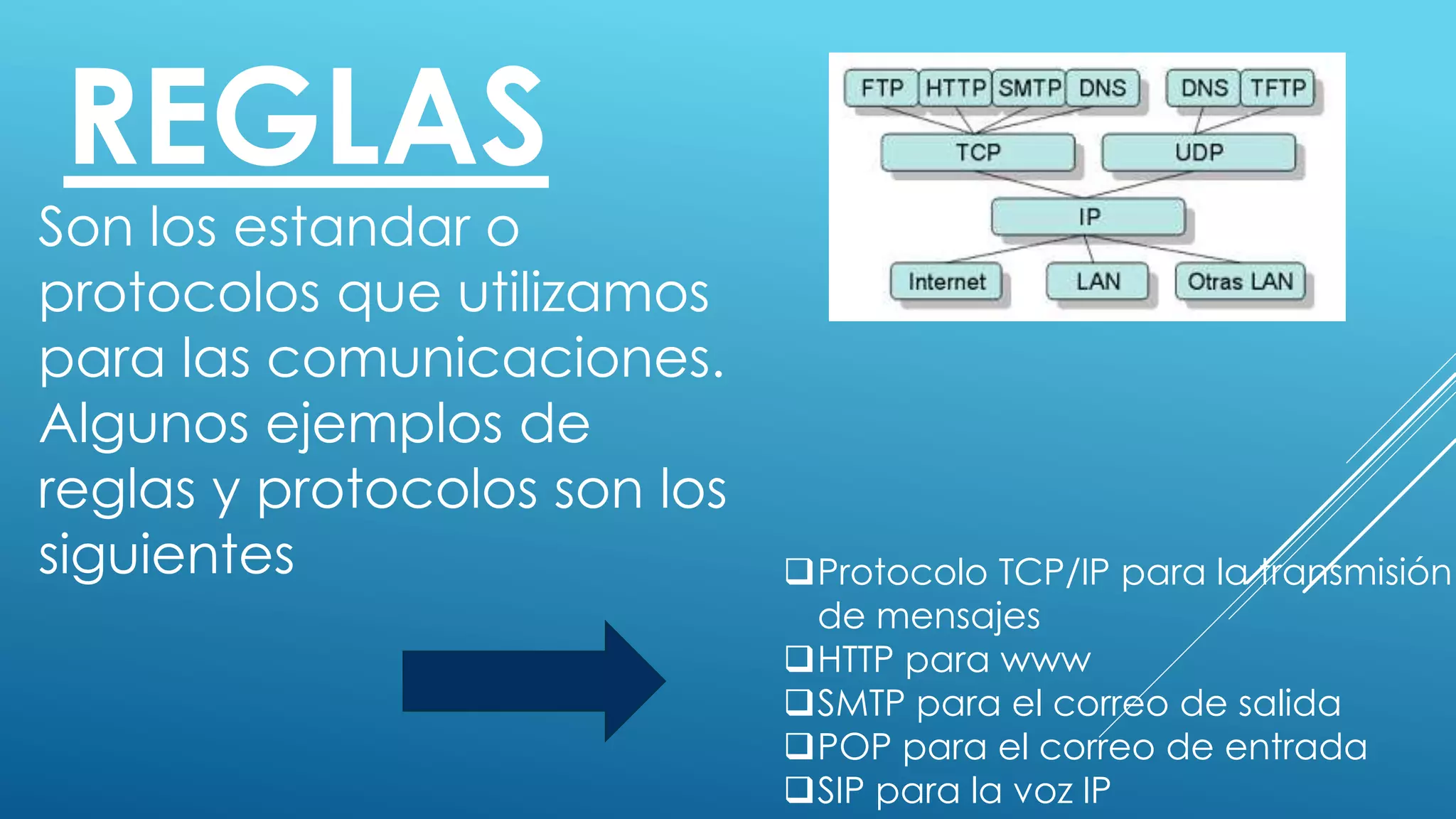 REGLAS
Son los estandar o
protocolos que utilizamos
para las comunicaciones.
Algunos ejemplos de
reglas y protocolos son los
siguientes Protocolo TCP/IP para la transmisión
de mensajes
HTTP para www
SMTP para el correo de salida
POP para el correo de entrada
SIP para la voz IP
 