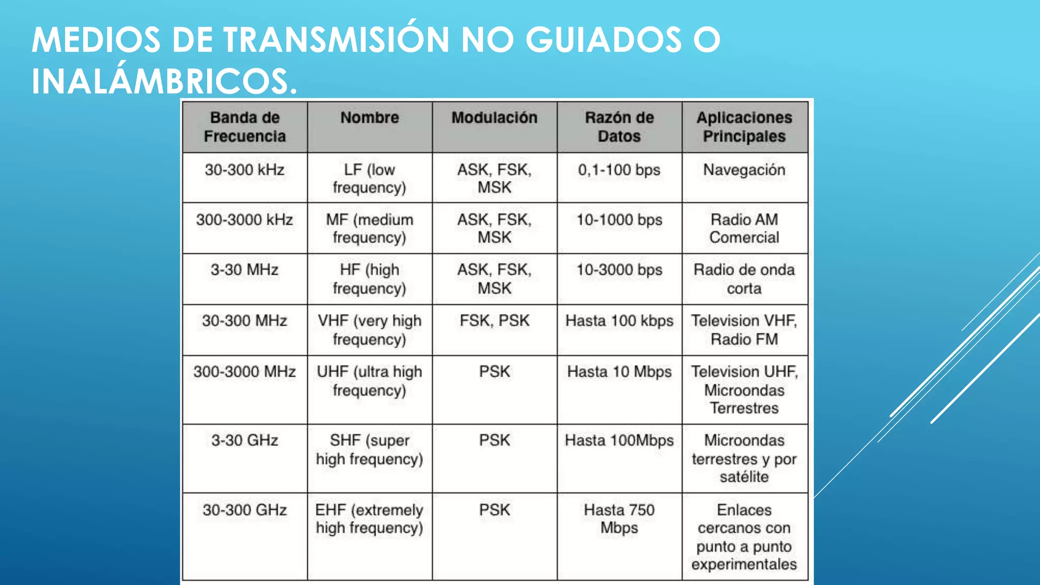 MEDIOS DE TRANSMISIÓN NO GUIADOS O
INALÁMBRICOS.
 