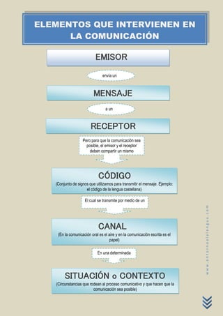 www.entornoalalengua.com
EMISOR
envía un
MENSAJE
a un
RECEPTOR
Pero para que la comunicación sea
posible, el emisor y el receptor
deben compartir un mismo
CÓDIGO
(Conjunto de signos que utilizamos para transmitir el mensaje. Ejemplo:
el código de la lengua castellana)
El cual se transmite por medio de un
CANAL
(En la comunicación oral es el aire y en la comunicación escrita es el
papel)
En una determinada
SITUACIÓN o CONTEXTO
(Circunstancias que rodean al proceso comunicativo y que hacen que la
comunicación sea posible)
ELEMENTOS QUE INTERVIENEN EN
LA COMUNICACIÓN