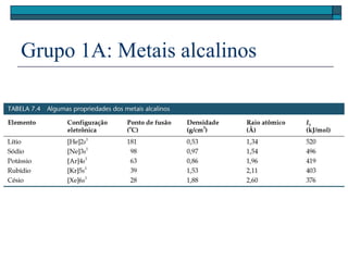 Grupo 1A: Metais alcalinos
 