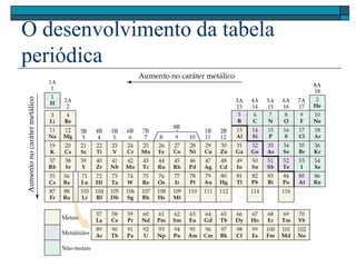 O desenvolvimento da tabela
periódica
A tabela periódica moderna: organiza os elementos
em ordem crescente de número atômico.
 